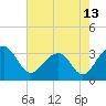 Bonneau Ferry tide chart for Thursday, May 13, 2021