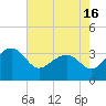 Bonneau Ferry tide chart for Sunday, May 16, 2021
