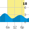 Bonneau Ferry tide chart for Tuesday, May 18, 2021