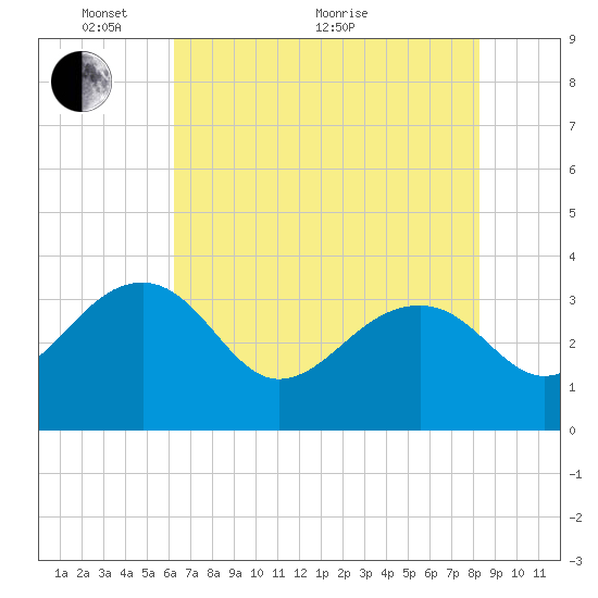Bonneau Ferry tide chart for Wednesday, May 19, 2021