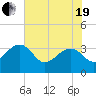 Bonneau Ferry tide chart for Wednesday, May 19, 2021