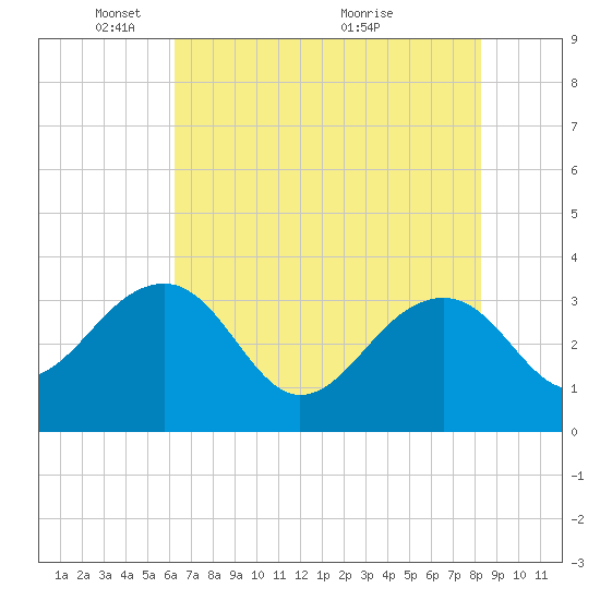 Bonneau Ferry tide chart for Thursday, May 20, 2021