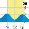 Bonneau Ferry tide chart for Thursday, May 20, 2021