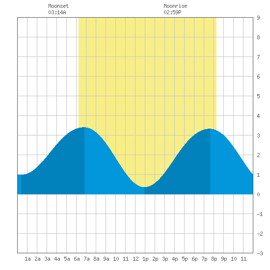 Bonneau Ferry tide chart for Friday, May 21, 2021