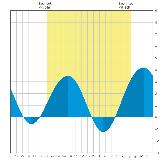 Bonneau Ferry tide chart for Monday, May 24, 2021