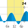 Bonneau Ferry tide chart for Monday, May 24, 2021