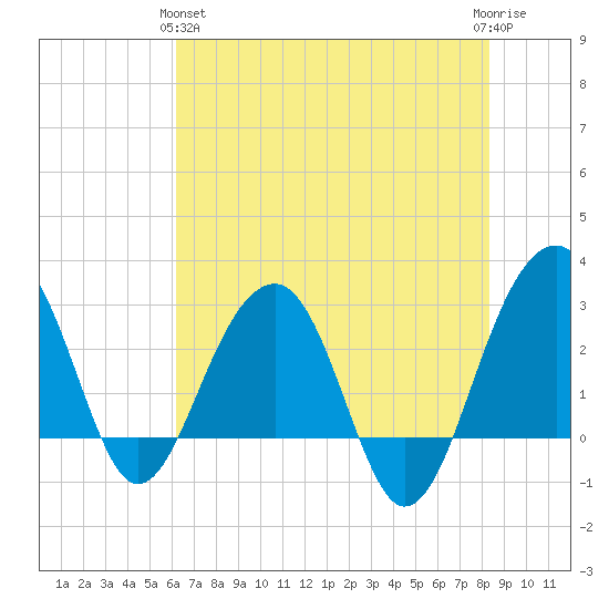 Bonneau Ferry tide chart for Tuesday, May 25, 2021