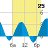 Bonneau Ferry tide chart for Tuesday, May 25, 2021