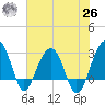 Bonneau Ferry tide chart for Wednesday, May 26, 2021