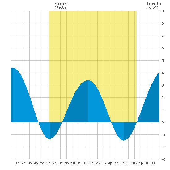 Bonneau Ferry tide chart for Thursday, May 27, 2021