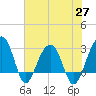 Bonneau Ferry tide chart for Thursday, May 27, 2021