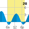 Bonneau Ferry tide chart for Friday, May 28, 2021
