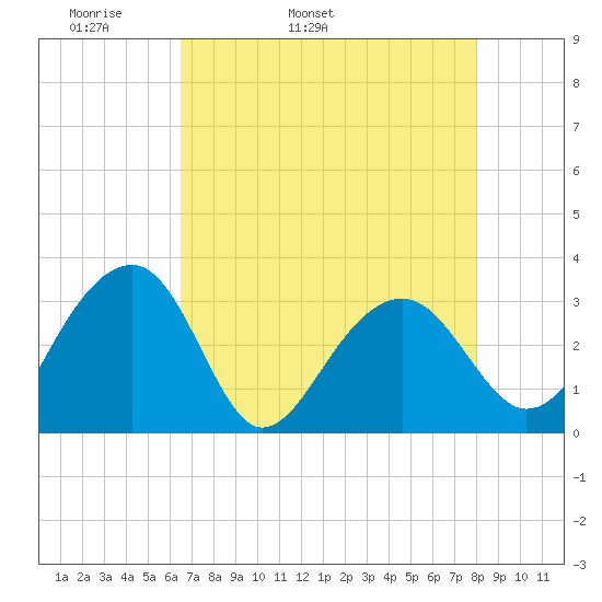 Bonneau Ferry tide chart for Sunday, May 2, 2021