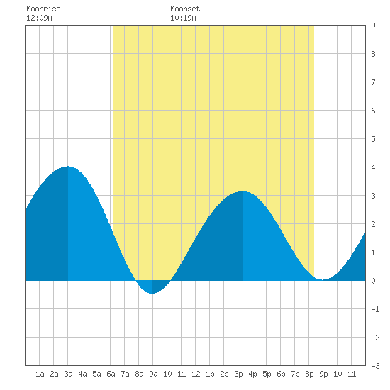 Bonneau Ferry tide chart for Sunday, May 30, 2021