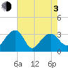 Bonneau Ferry tide chart for Monday, May 3, 2021