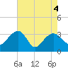 Bonneau Ferry tide chart for Tuesday, May 4, 2021