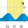 Bonneau Ferry tide chart for Wednesday, May 5, 2021