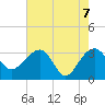 Bonneau Ferry tide chart for Friday, May 7, 2021