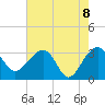 Bonneau Ferry tide chart for Saturday, May 8, 2021