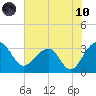 Bonneau Ferry tide chart for Thursday, June 10, 2021