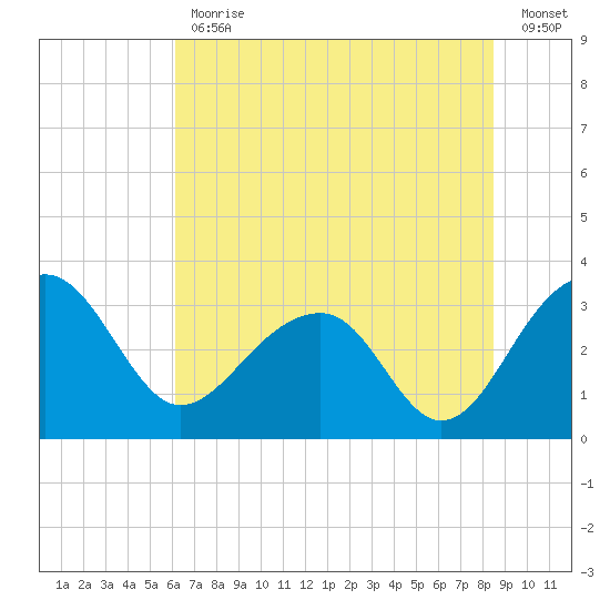 Bonneau Ferry tide chart for Friday, June 11, 2021