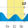 Bonneau Ferry tide chart for Saturday, June 12, 2021