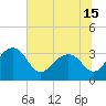 Bonneau Ferry tide chart for Tuesday, June 15, 2021