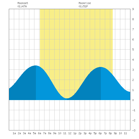 Bonneau Ferry tide chart for Friday, June 18, 2021