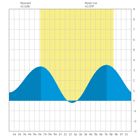 Bonneau Ferry tide chart for Saturday, June 19, 2021