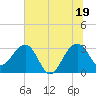 Bonneau Ferry tide chart for Saturday, June 19, 2021