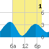 Bonneau Ferry tide chart for Tuesday, June 1, 2021