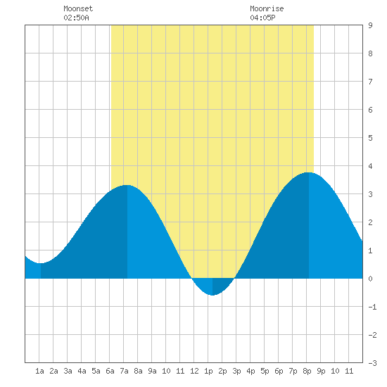 Bonneau Ferry tide chart for Sunday, June 20, 2021