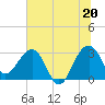 Bonneau Ferry tide chart for Sunday, June 20, 2021