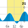 Bonneau Ferry tide chart for Monday, June 21, 2021