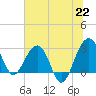 Bonneau Ferry tide chart for Tuesday, June 22, 2021