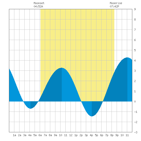 Bonneau Ferry tide chart for Wednesday, June 23, 2021