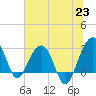 Bonneau Ferry tide chart for Wednesday, June 23, 2021