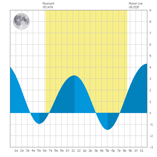 Bonneau Ferry tide chart for Thursday, June 24, 2021