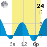Bonneau Ferry tide chart for Thursday, June 24, 2021