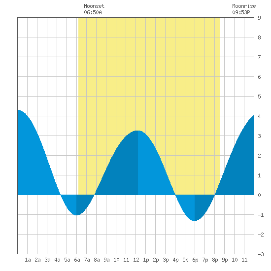 Bonneau Ferry tide chart for Friday, June 25, 2021