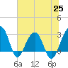 Bonneau Ferry tide chart for Friday, June 25, 2021
