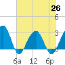 Bonneau Ferry tide chart for Saturday, June 26, 2021