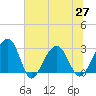 Bonneau Ferry tide chart for Sunday, June 27, 2021