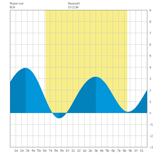 Bonneau Ferry tide chart for Monday, June 28, 2021