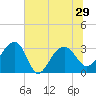 Bonneau Ferry tide chart for Tuesday, June 29, 2021