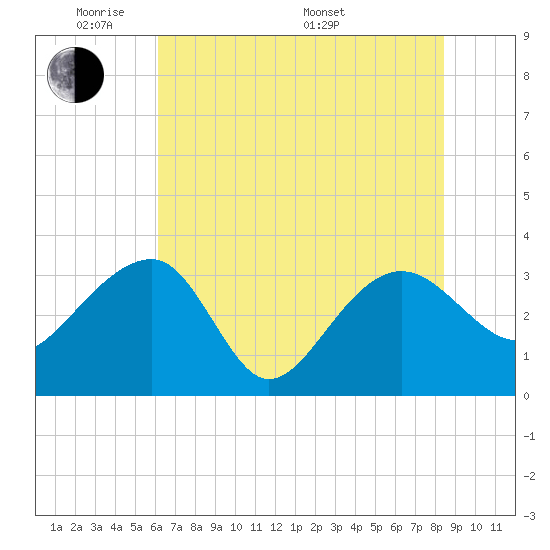 Bonneau Ferry tide chart for Wednesday, June 2, 2021
