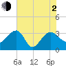 Bonneau Ferry tide chart for Wednesday, June 2, 2021