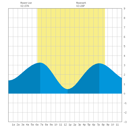 Bonneau Ferry tide chart for Thursday, June 3, 2021