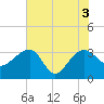 Bonneau Ferry tide chart for Thursday, June 3, 2021