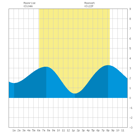 Bonneau Ferry tide chart for Friday, June 4, 2021